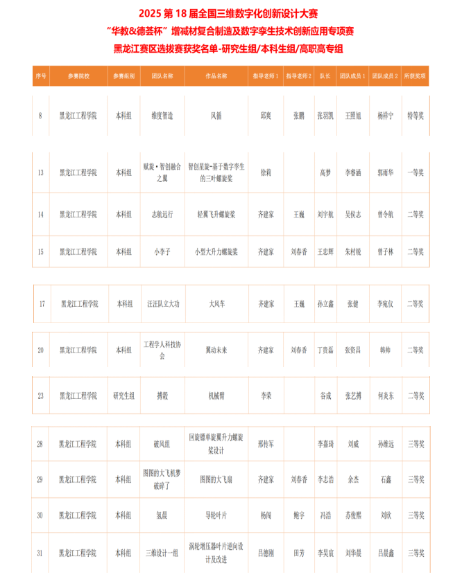 喜报丨我校学子在第18届全国三维数字化创新设计大赛“华教&德荟杯”增减材复合制造及数字孪生技术创新应用专项赛黑龙江赛区选拔赛中取得佳绩