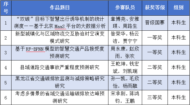 喜报丨我校在第十届全国大学生统计建模大赛中斩获奖项