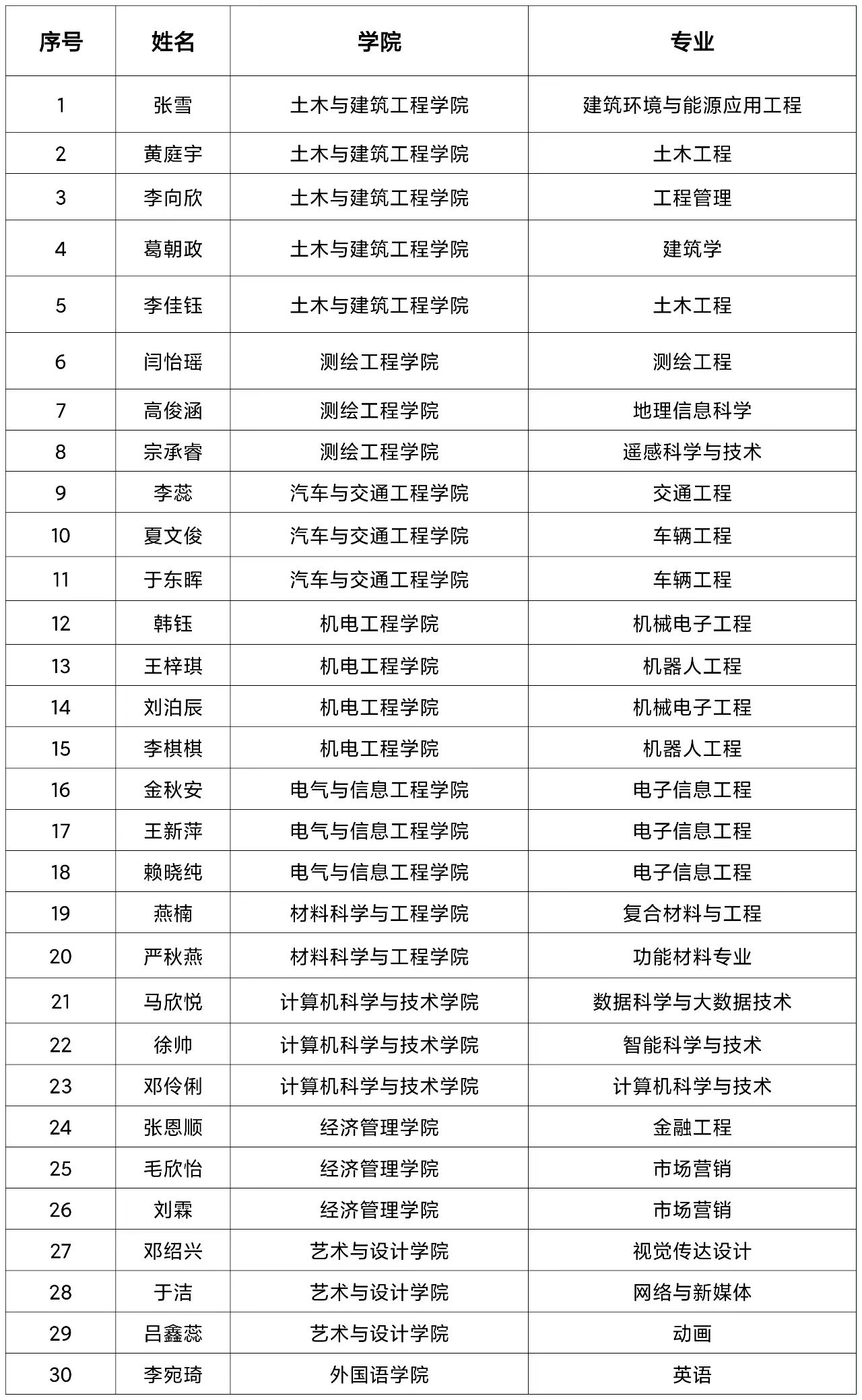 点赞!我校30名本科生获得国家奖学金!