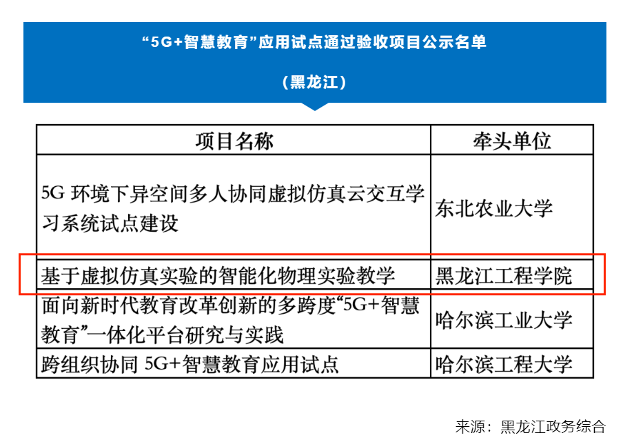 我校“5G+智慧教育”应用试点项目通过工信部验收