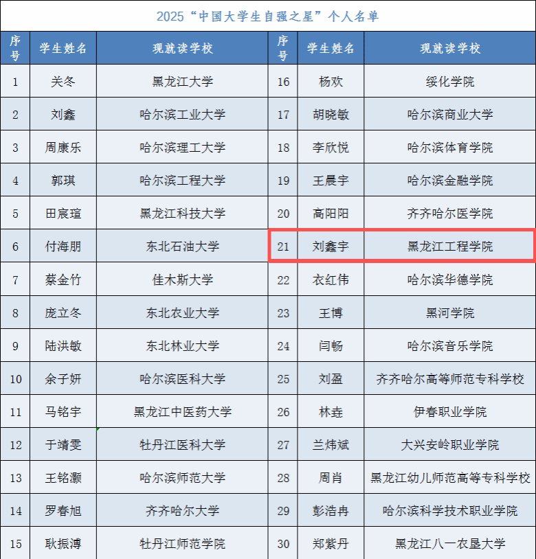 喜报|我校学子荣获2025“中国大学生自强之星”